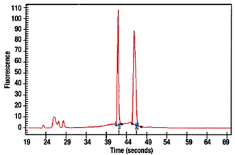 Figure 2. Agilent Technologies 2100 Bioanalyzer electrophoretogram of the S. cerevisiae RNA shown in Figure 1.